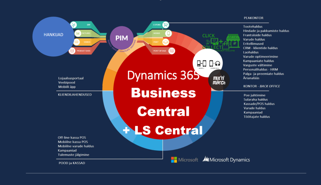 Dynamics 365 Business Centralja ja LS Central