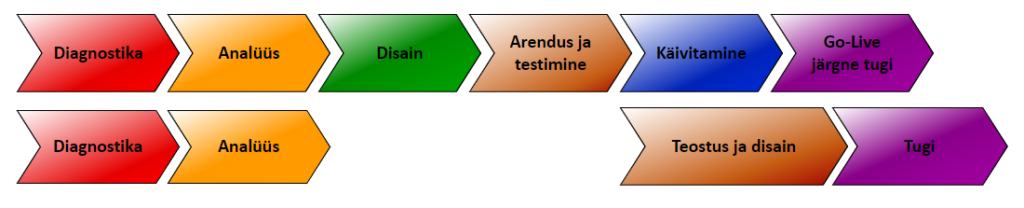 Majandustarkvara juurutusprotsess vs ärianalüüsi protsess