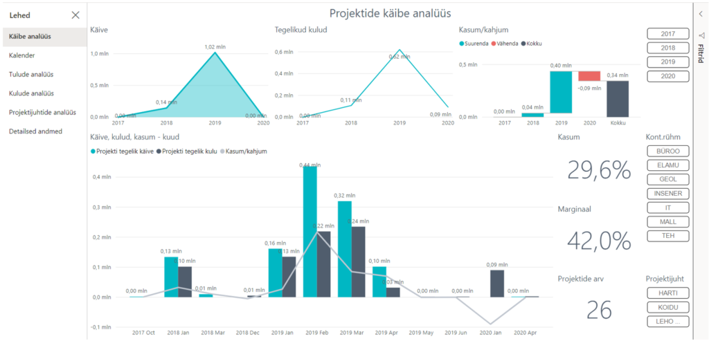 Pilt 1. Projektide käibe analüüs