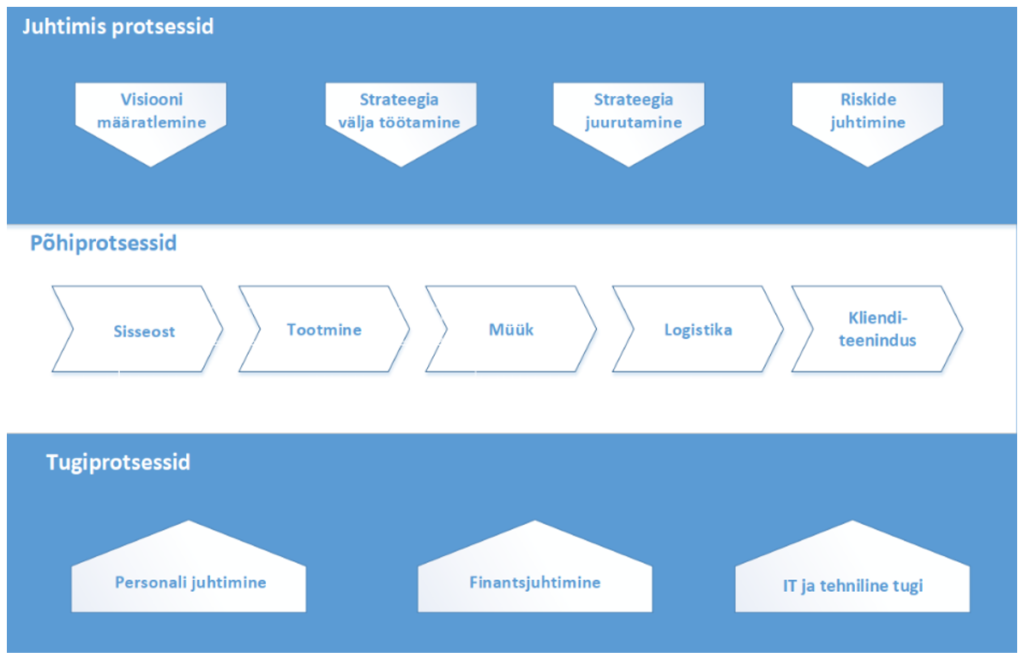 Joonis 2. Põhi-, tugi- ja juhtimisprotsessid