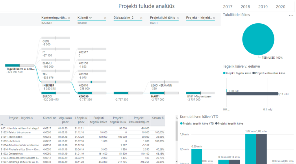 Pilt 4. Projekti tulude (kulude) analüüsid