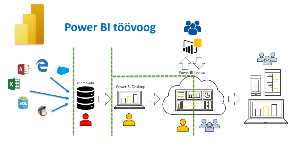 Joonis 2. Power BI töövoog ja vastutus