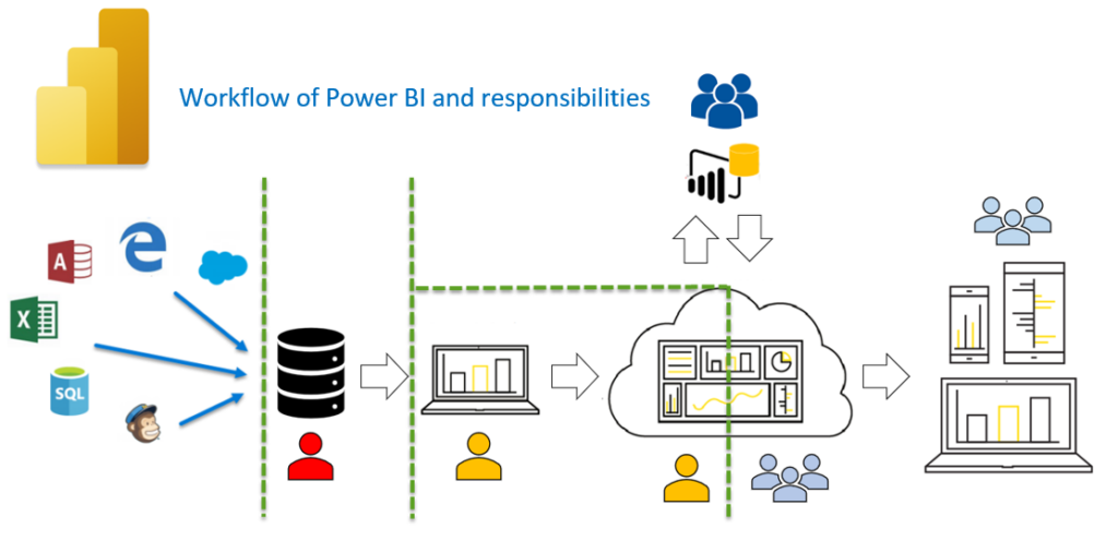 Figure 2. Workflow of Power BI and responsibilities