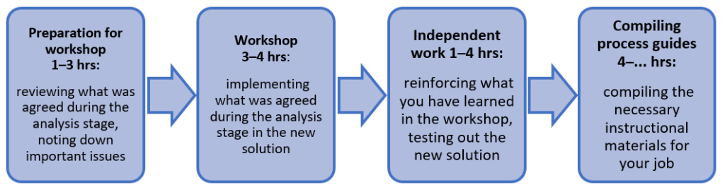 Configuration and customisation stage