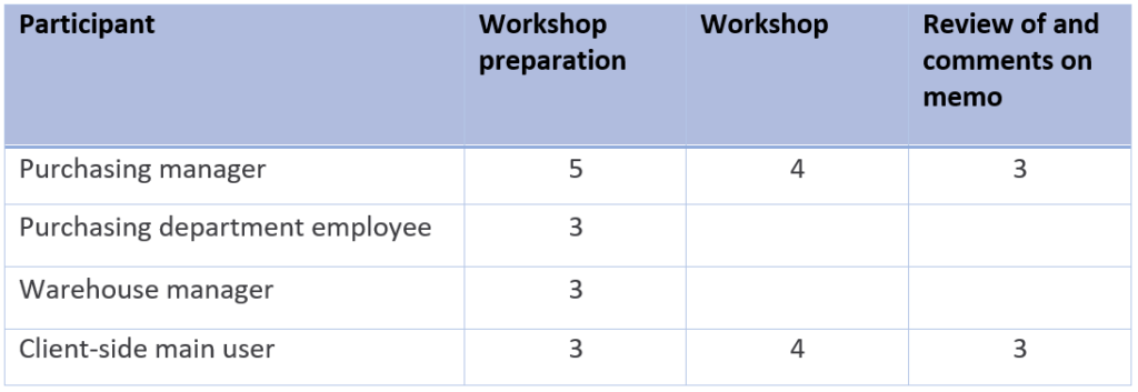 For example, the contribution to one topic (purchasing) in hours could be divided