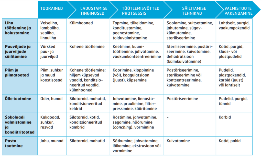 Erinevate toiduainetööstuste lihtsustatud protsessiskeem