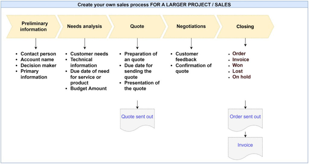 Figure 2. Create your own sales process for a small larger, sales