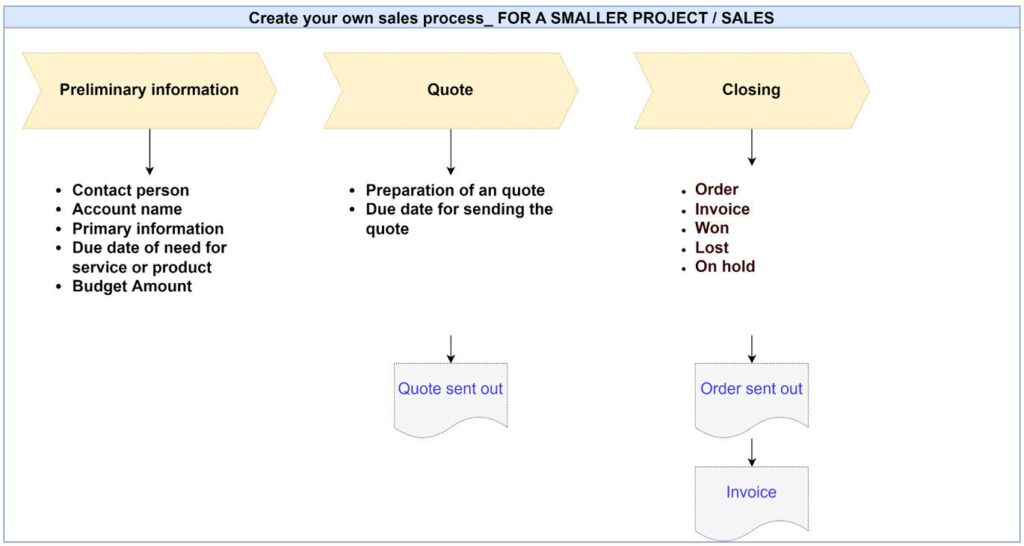 Figure 1. Create your own sales process for a small project, sales