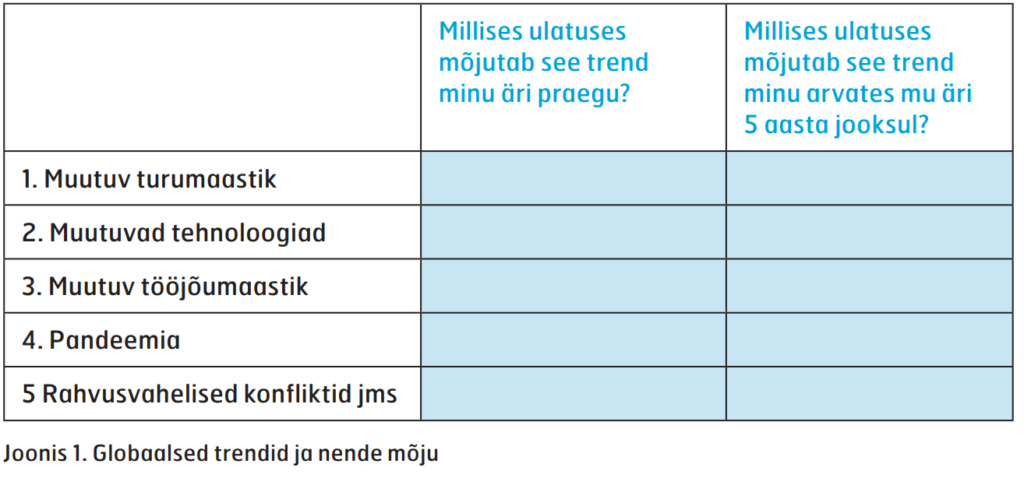 Joonis 1. Globaalsed trendid ja nende mõju