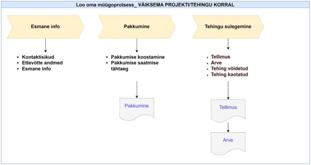 Loo oma müügiprotsess. Väiksema projekti või tehingu korral