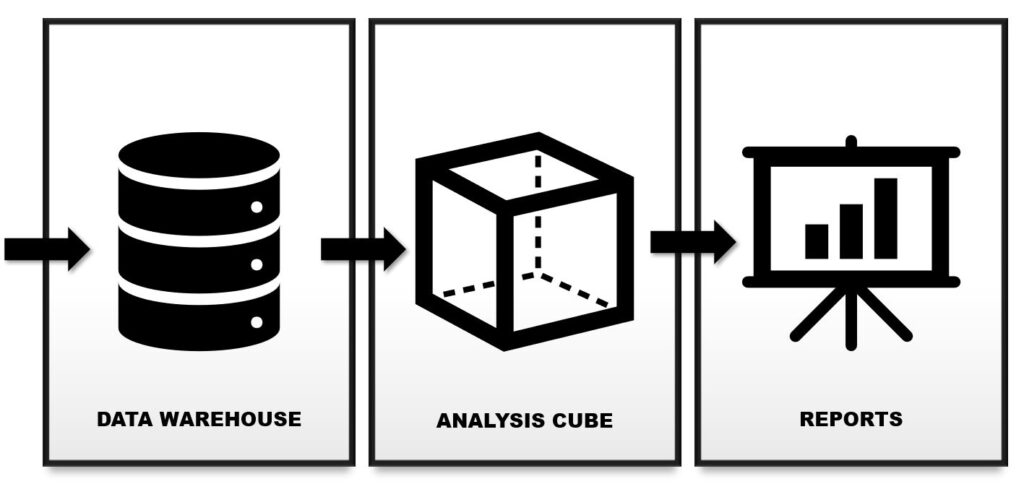 Architecture of a three-layer data warehouse