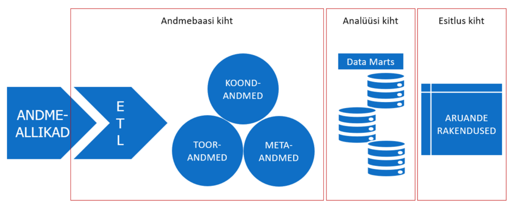 Kolmekihilise andmeaida struktuur