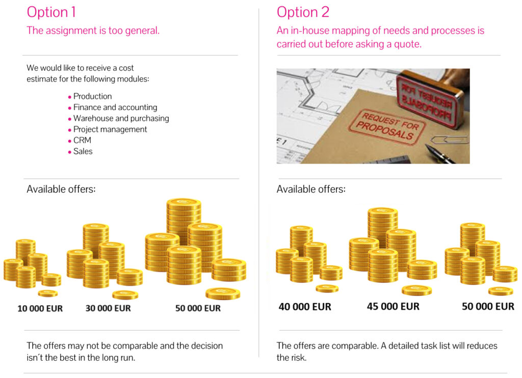 Figure 1. An example of how the wording of the tasks affects the price of offers.