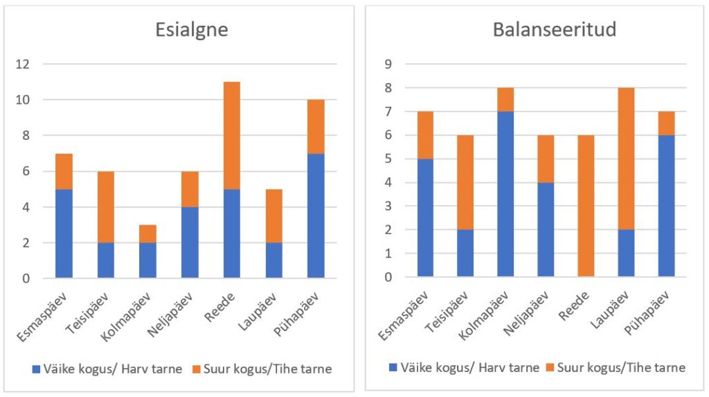 Nädalapäevade balansseerimine