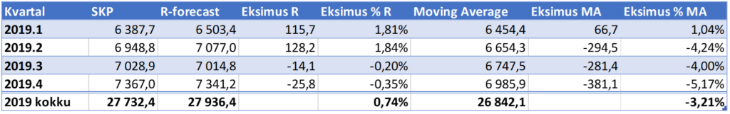 R-forecast ARIMA mudeli täpsus