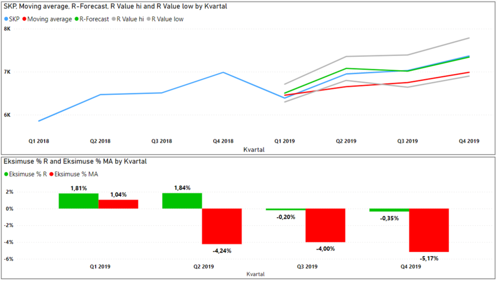 R-forecast ARIMA mudeli täpsus 2