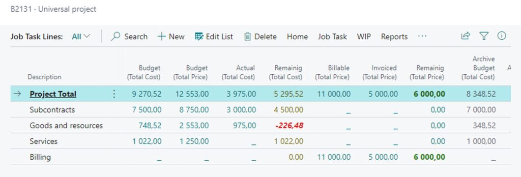 Figure 1. Overview of the project budget and implementation