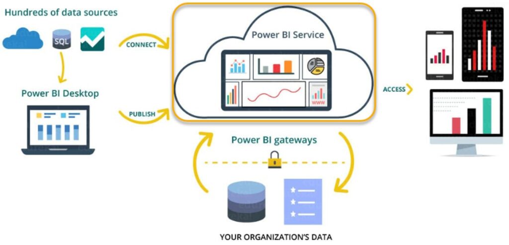 Joonis 1. Power BI protsess