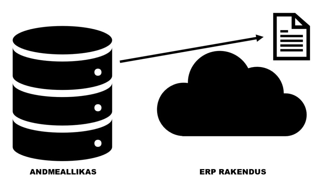 Joonis 2. Integreeritud aruannete korral võetakse andmed otse rakenduse andmebaasist.