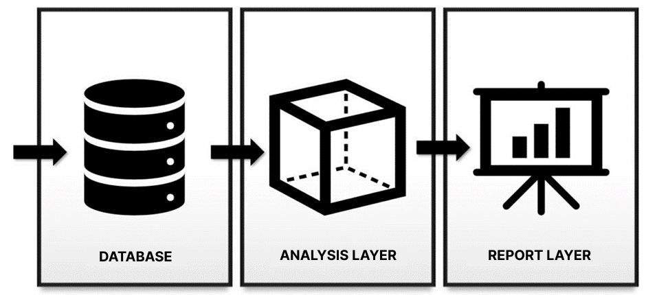 Figure 1. In a three-layer BI solution, data move in one direction, from the data source to the reporting layer.