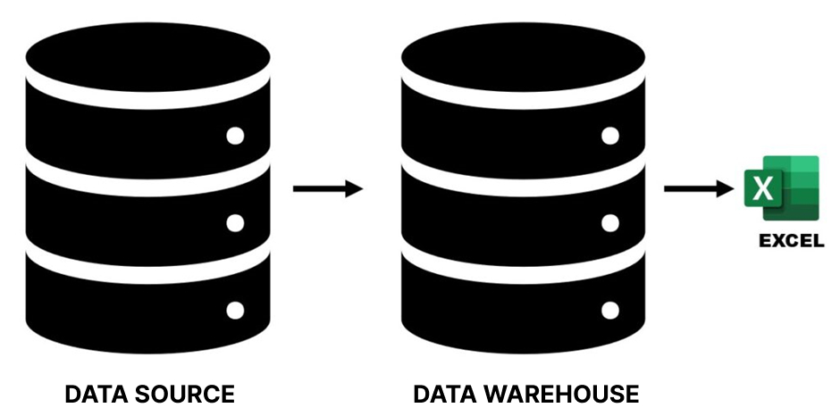 Figure 4. As an example of a two-layer architecture, a solution where requests built into Excel fetch data from tables in the data warehouse.