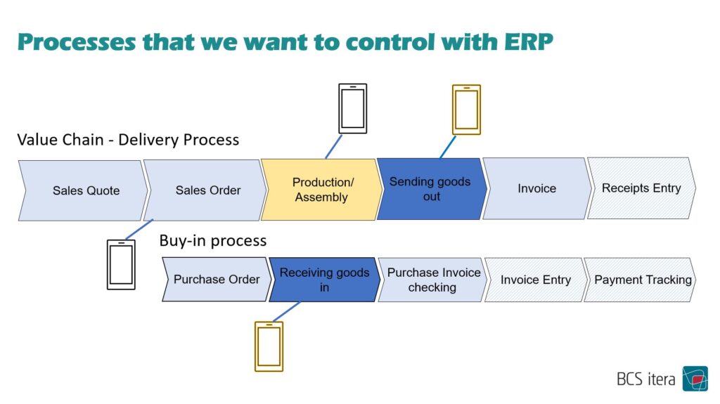 Figure 1. Processes we want to manage with the enterprise resource planning software.