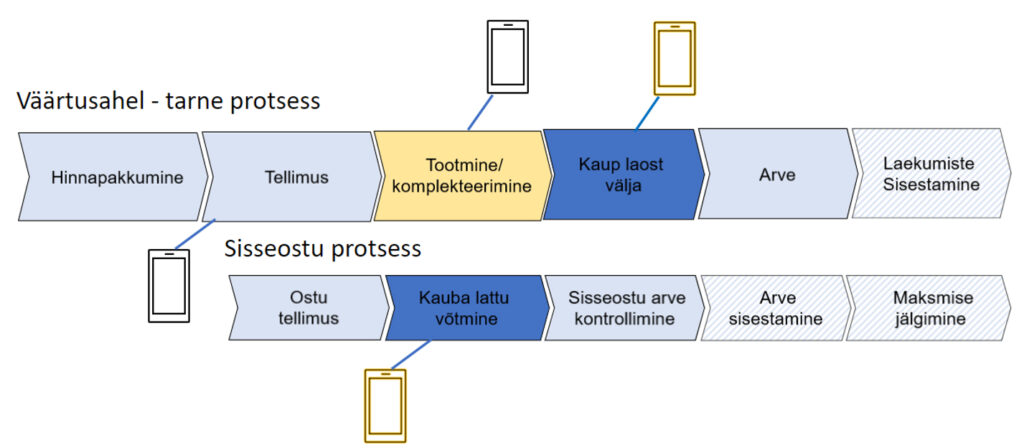 Joonis 1. Protsessid, mida soovime juhtida majandustarkvaraga