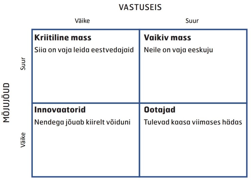 Joonis 2. Juhtiv koalitsioon