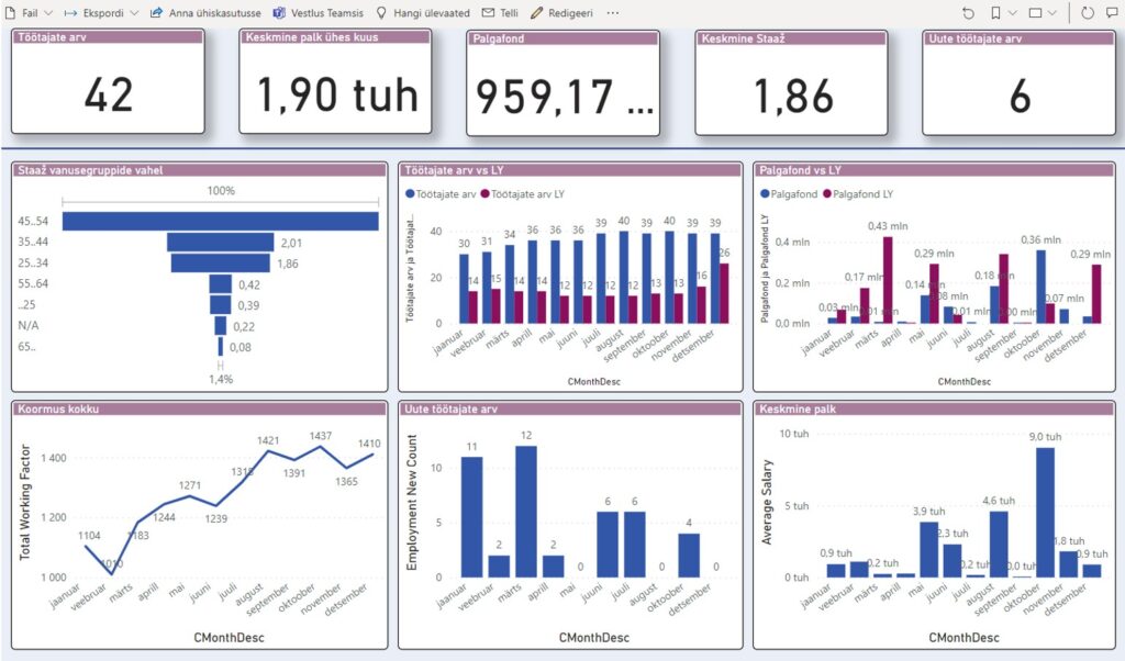 Figure 1. HR data analysis using Power BI