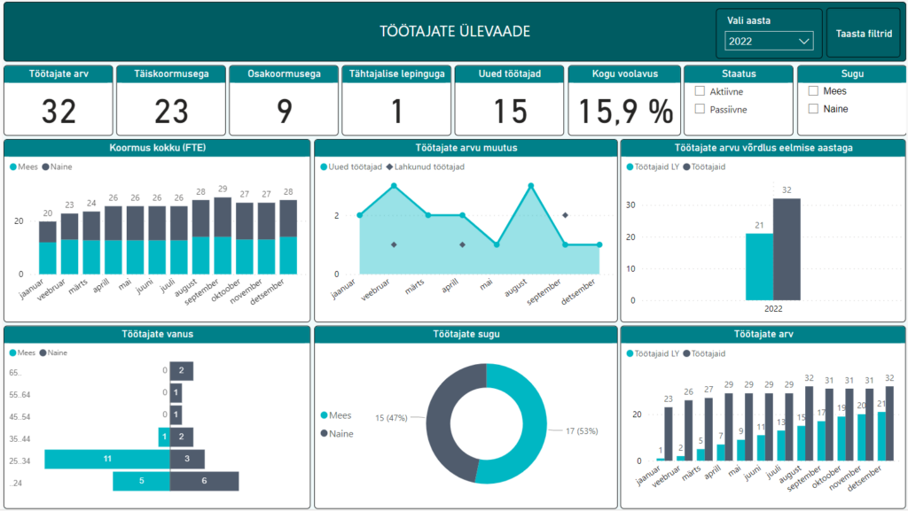 Joonis 1. Personaliandmete analüüs Power BI ärianalüütika abil