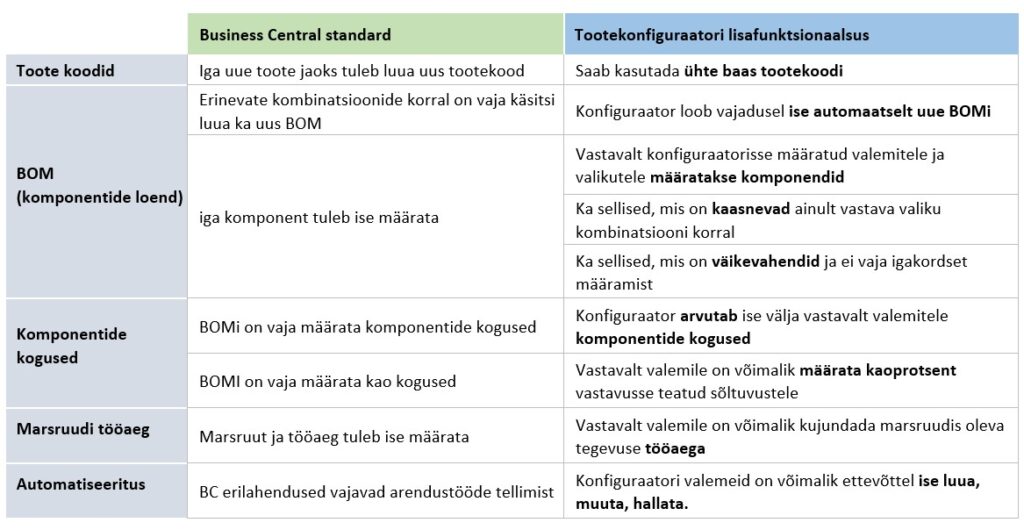 Standard Business Centrali ja tootekonfiguraatori võrdlus