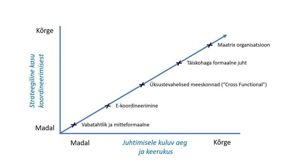 Joonis 1. Kõrvalprotsessid