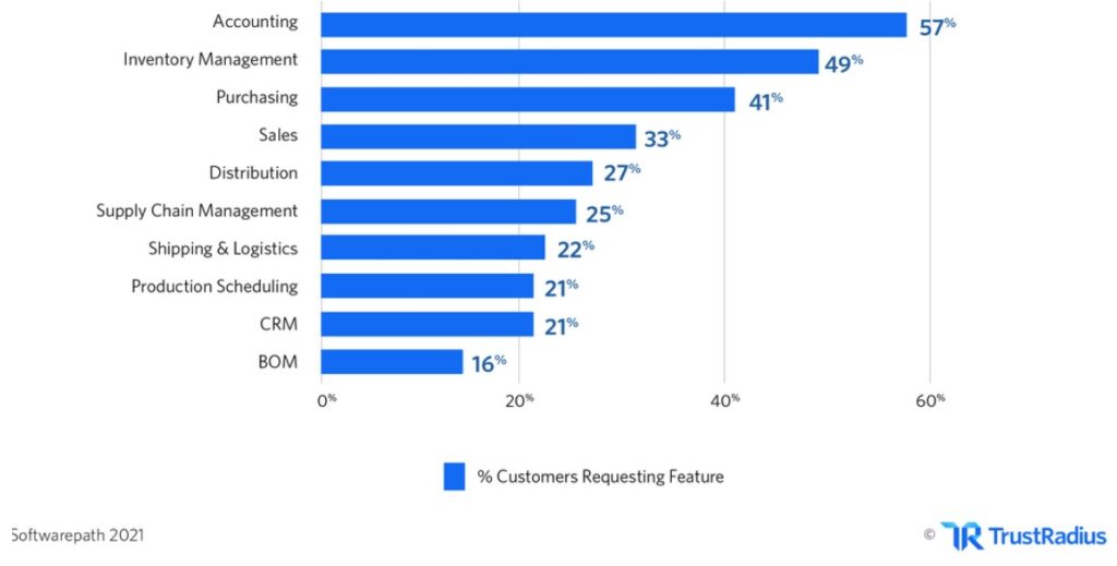 Customers value the following ERP features