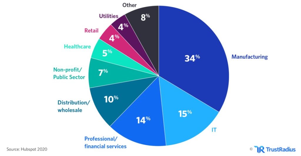 Which industries use ERP software the most