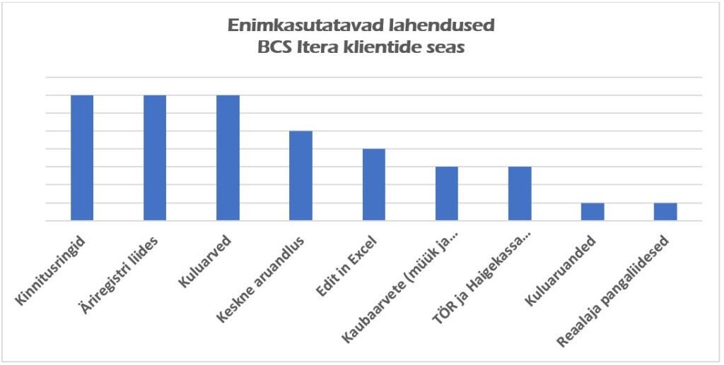 Enimkasutatavad lahendused BCS Itera klientide seas