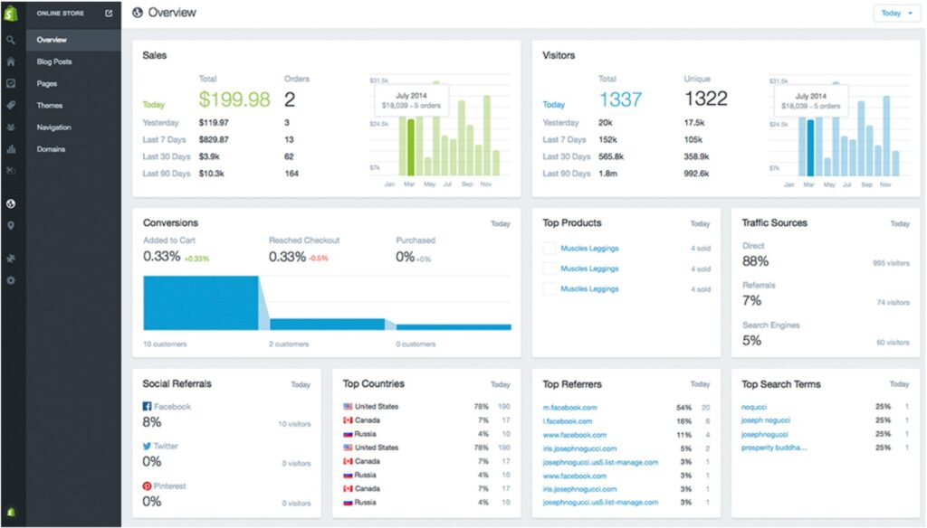 Joonis 1. Shopify analüütika