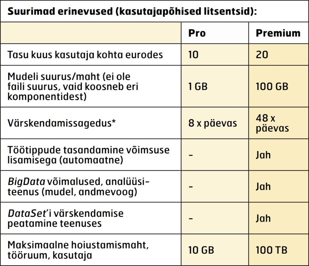 Suurimad erinevused kasutajapõhised litsentsid